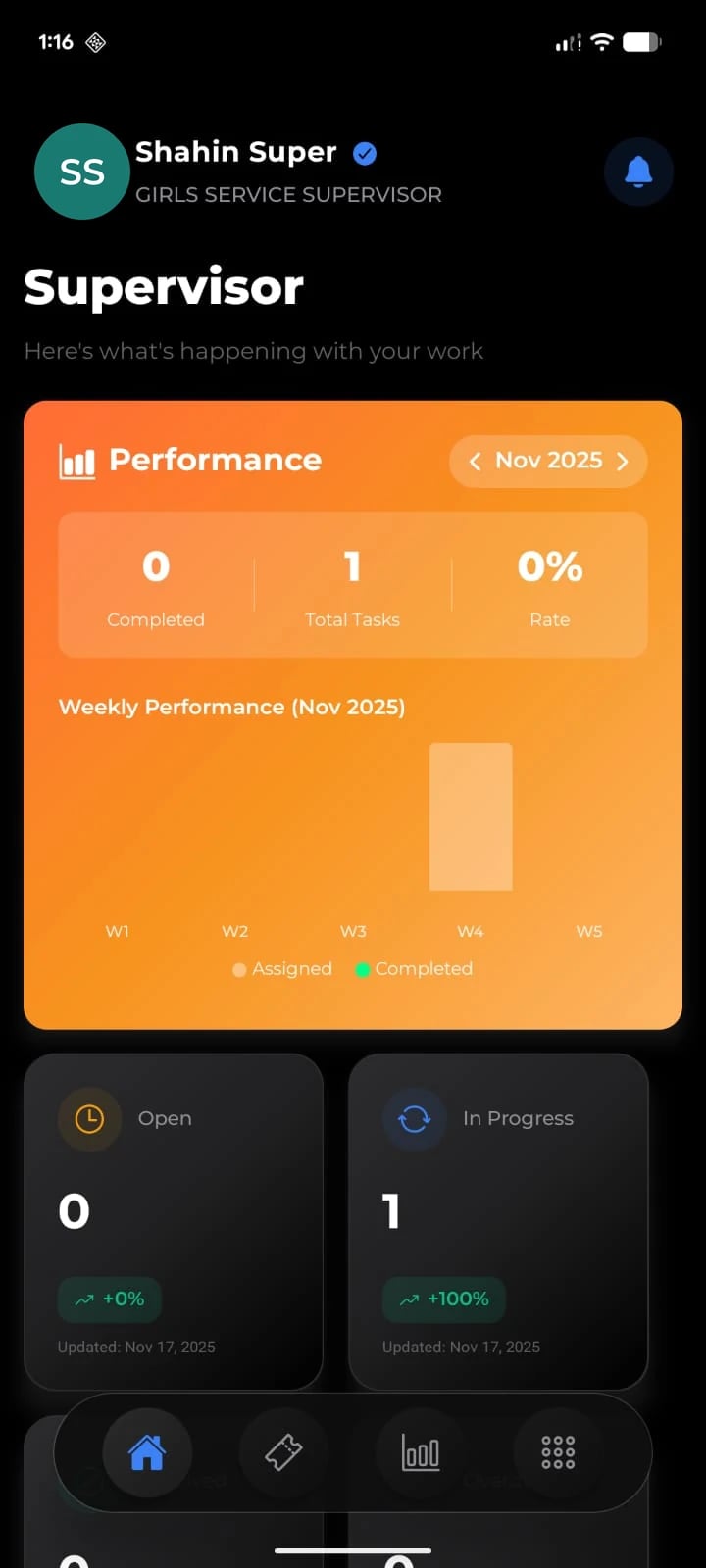 Supervisor app dashboard with monthly performance, completed tasks and open and in-progress counts