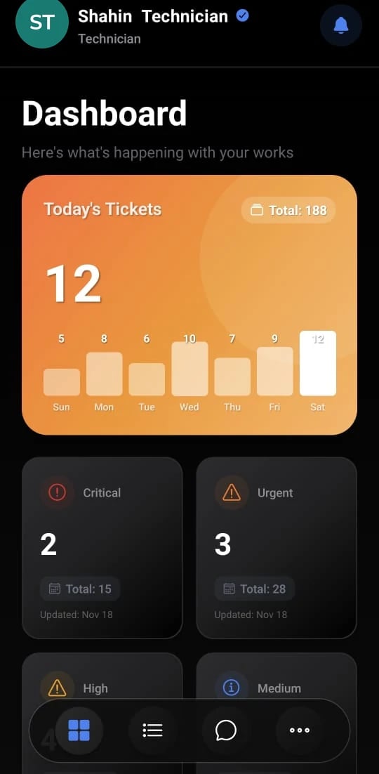 Technician app dashboard with today's tickets and counts by critical, urgent, high and medium priority